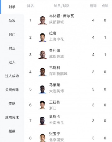 开云集团网站-中超射手榜：韦林顿、拉唐、费利佩4球第一，王钰栋、张玉宁3球